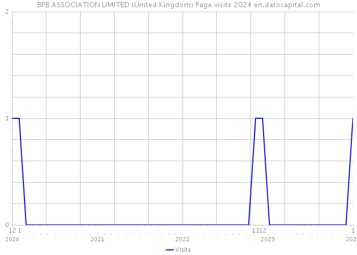 BPB ASSOCIATION LIMITED (United Kingdom) Page visits 2024 