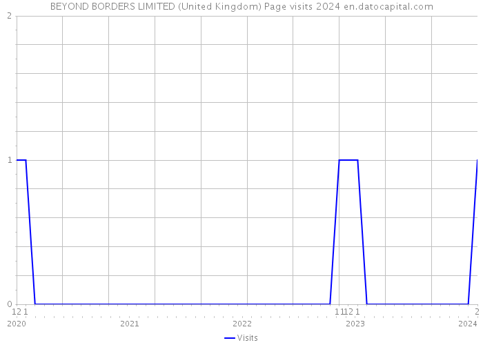 BEYOND BORDERS LIMITED (United Kingdom) Page visits 2024 