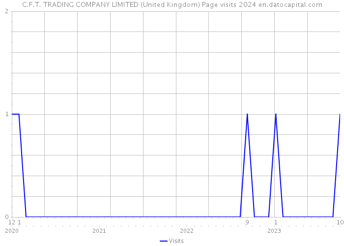 C.F.T. TRADING COMPANY LIMITED (United Kingdom) Page visits 2024 