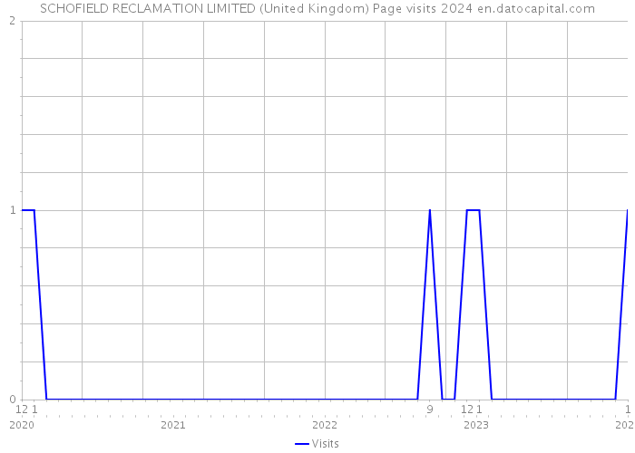 SCHOFIELD RECLAMATION LIMITED (United Kingdom) Page visits 2024 