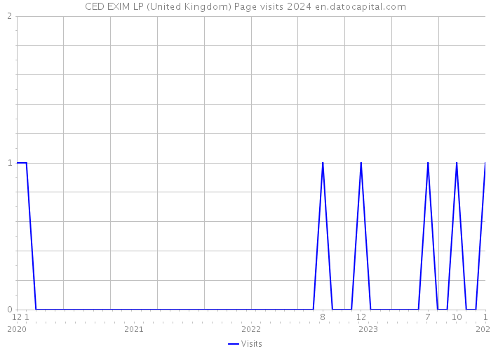 CED EXIM LP (United Kingdom) Page visits 2024 