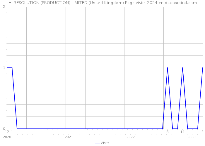 HI RESOLUTION (PRODUCTION) LIMITED (United Kingdom) Page visits 2024 