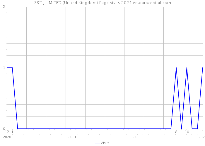 S&T J LIMITED (United Kingdom) Page visits 2024 