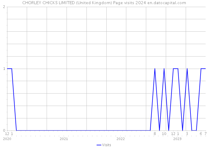 CHORLEY CHICKS LIMITED (United Kingdom) Page visits 2024 