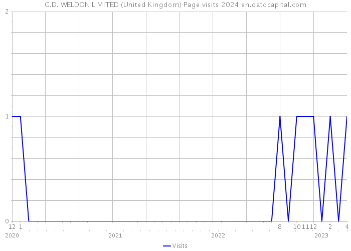 G.D. WELDON LIMITED (United Kingdom) Page visits 2024 