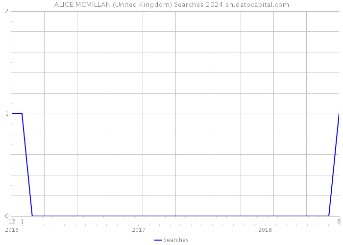 ALICE MCMILLAN (United Kingdom) Searches 2024 