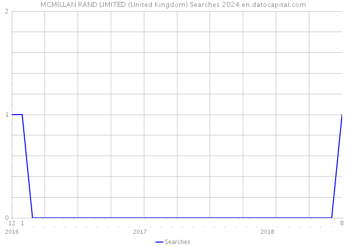 MCMILLAN RAND LIMITED (United Kingdom) Searches 2024 