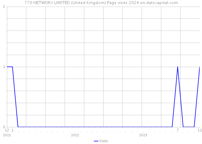 770 NETWORX LIMITED (United Kingdom) Page visits 2024 