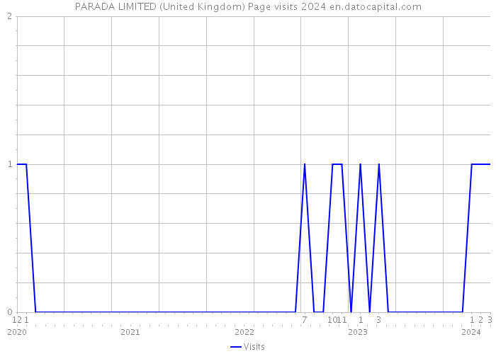 PARADA LIMITED (United Kingdom) Page visits 2024 