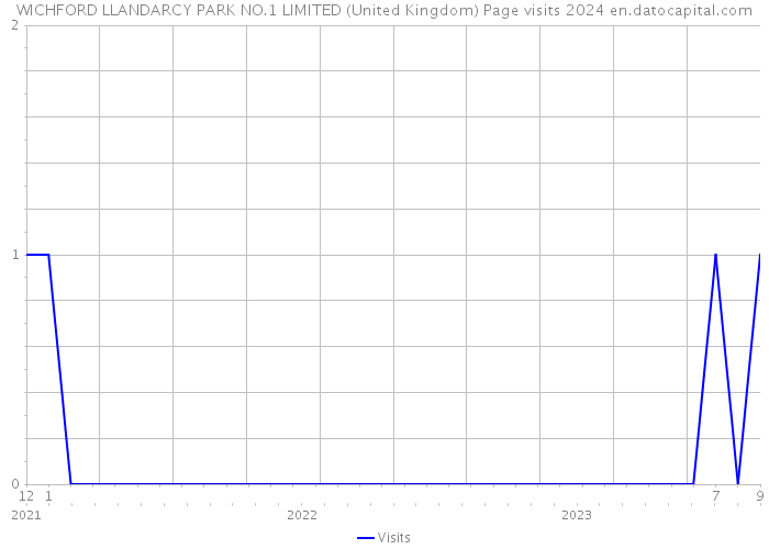 WICHFORD LLANDARCY PARK NO.1 LIMITED (United Kingdom) Page visits 2024 
