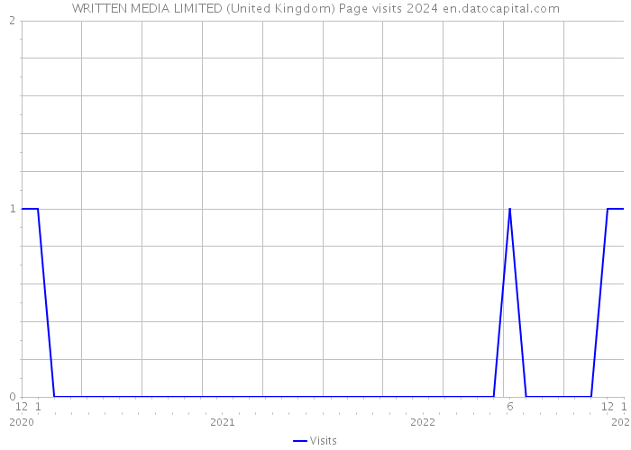 WRITTEN MEDIA LIMITED (United Kingdom) Page visits 2024 