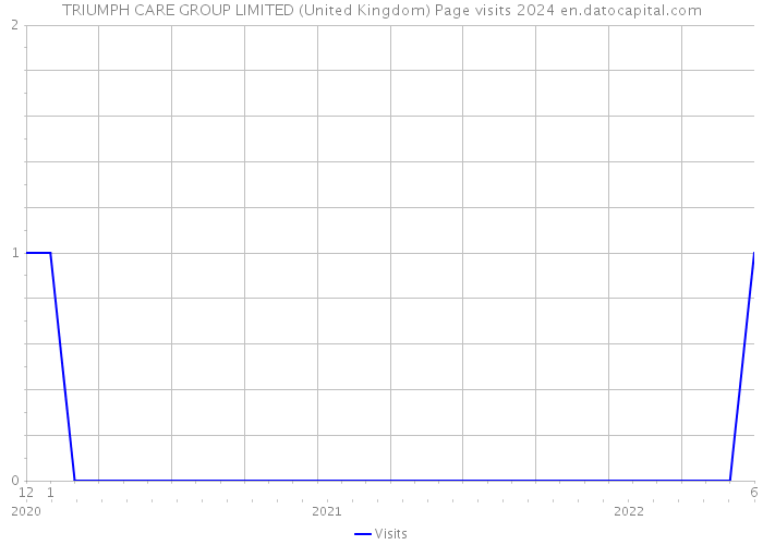 TRIUMPH CARE GROUP LIMITED (United Kingdom) Page visits 2024 