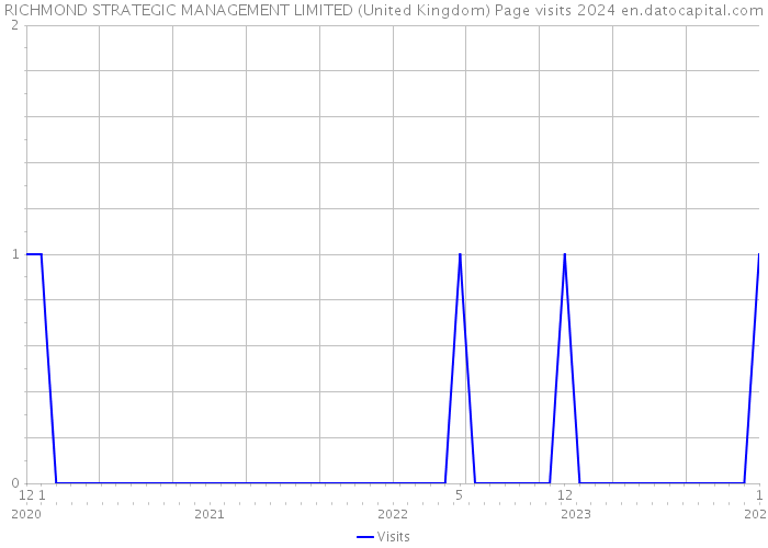 RICHMOND STRATEGIC MANAGEMENT LIMITED (United Kingdom) Page visits 2024 