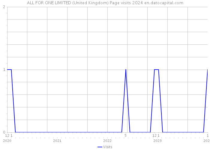 ALL FOR ONE LIMITED (United Kingdom) Page visits 2024 
