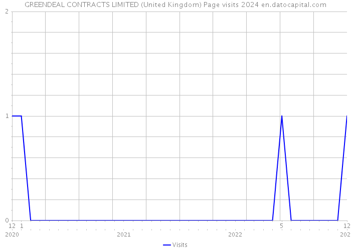 GREENDEAL CONTRACTS LIMITED (United Kingdom) Page visits 2024 