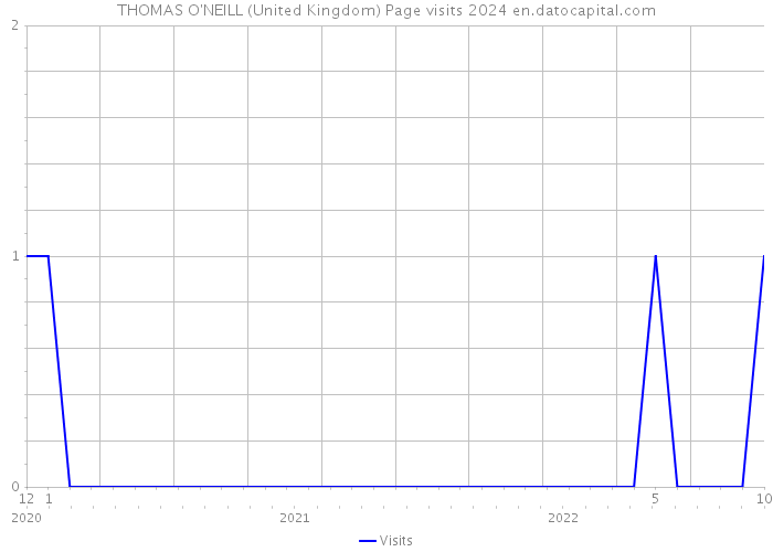 THOMAS O'NEILL (United Kingdom) Page visits 2024 
