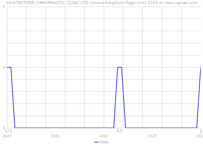 INGATESTONE CHIROPRACTIC CLINIC LTD (United Kingdom) Page visits 2024 