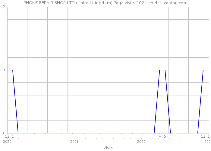 PHONE REPAIR SHOP LTD (United Kingdom) Page visits 2024 