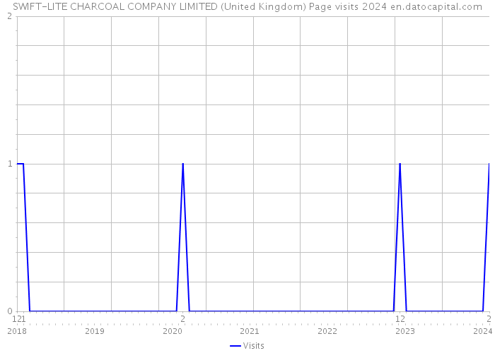 SWIFT-LITE CHARCOAL COMPANY LIMITED (United Kingdom) Page visits 2024 