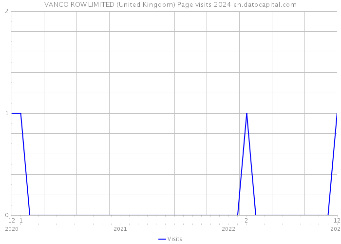 VANCO ROW LIMITED (United Kingdom) Page visits 2024 