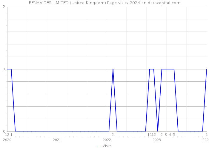 BENAVIDES LIMITED (United Kingdom) Page visits 2024 