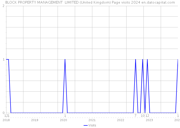 BLOCK PROPERTY MANAGEMENT LIMITED (United Kingdom) Page visits 2024 