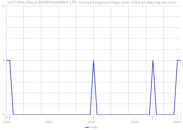 VICTORIA-FALLS ENTERTAINMENT LTD. (United Kingdom) Page visits 2024 