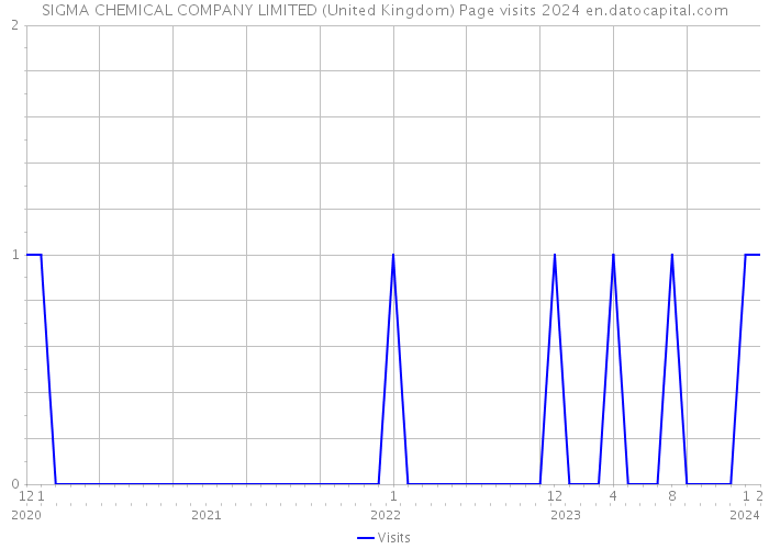 SIGMA CHEMICAL COMPANY LIMITED (United Kingdom) Page visits 2024 