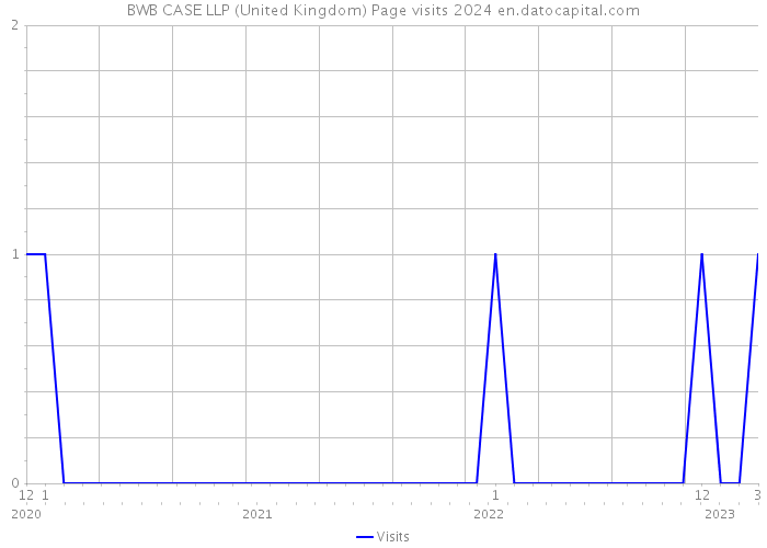 BWB CASE LLP (United Kingdom) Page visits 2024 