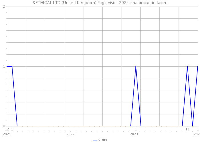 &ETHICAL LTD (United Kingdom) Page visits 2024 