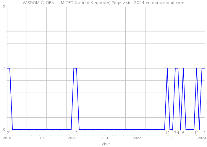 WISDOM GLOBAL LIMITED (United Kingdom) Page visits 2024 
