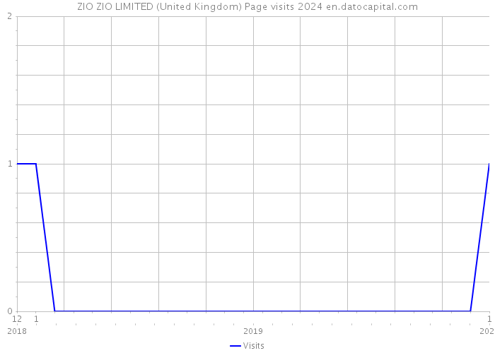 ZIO ZIO LIMITED (United Kingdom) Page visits 2024 