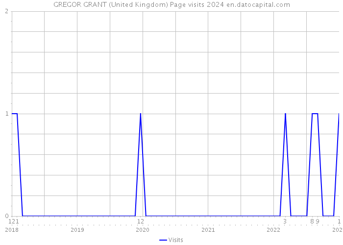 GREGOR GRANT (United Kingdom) Page visits 2024 