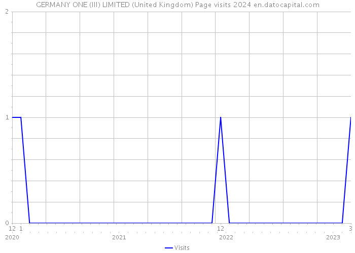 GERMANY ONE (III) LIMITED (United Kingdom) Page visits 2024 