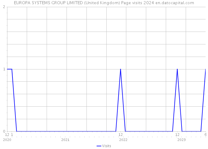 EUROPA SYSTEMS GROUP LIMITED (United Kingdom) Page visits 2024 