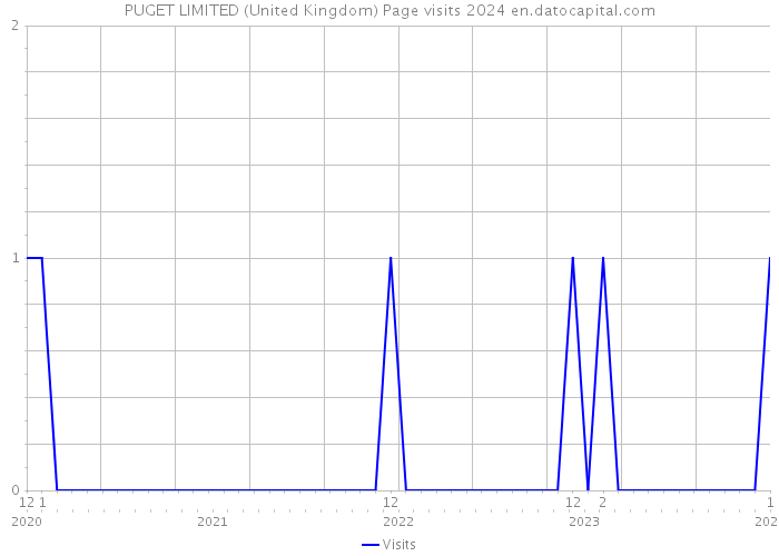 PUGET LIMITED (United Kingdom) Page visits 2024 