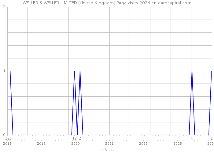 WELLER & WELLER LIMITED (United Kingdom) Page visits 2024 