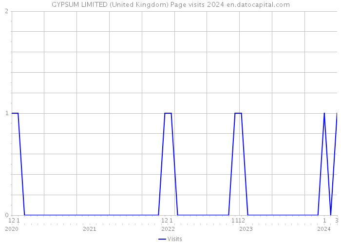 GYPSUM LIMITED (United Kingdom) Page visits 2024 