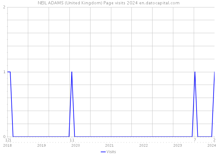 NEIL ADAMS (United Kingdom) Page visits 2024 