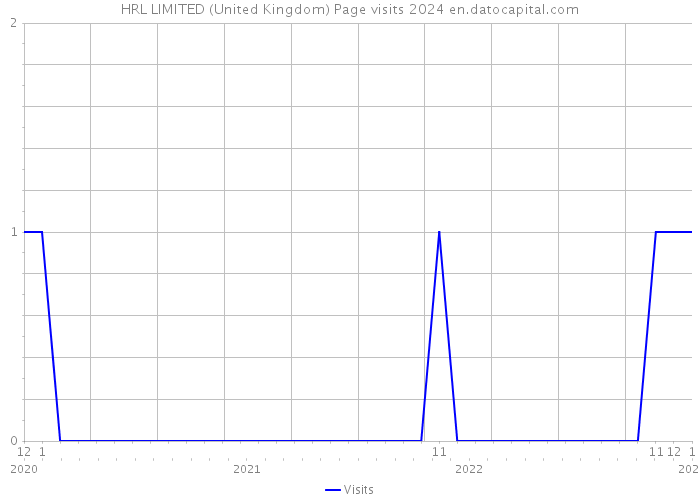 HRL LIMITED (United Kingdom) Page visits 2024 