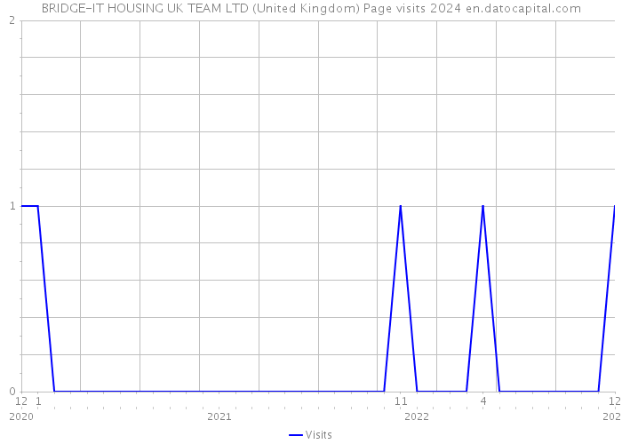BRIDGE-IT HOUSING UK TEAM LTD (United Kingdom) Page visits 2024 