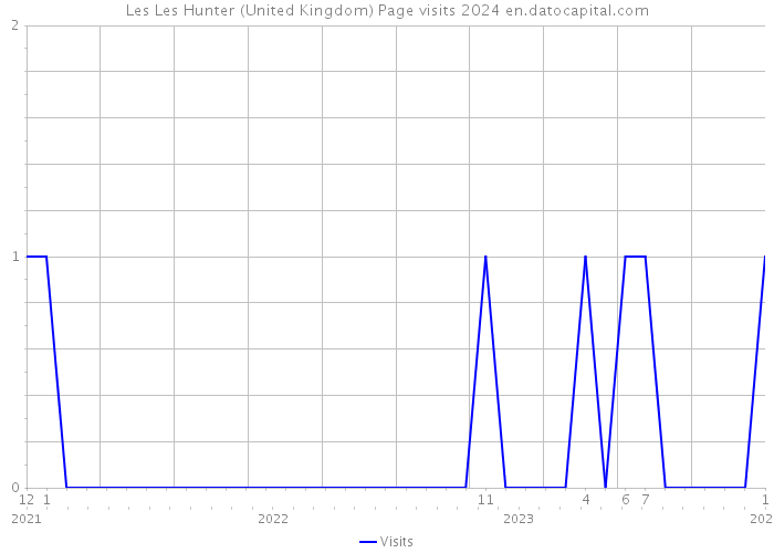 Les Les Hunter (United Kingdom) Page visits 2024 