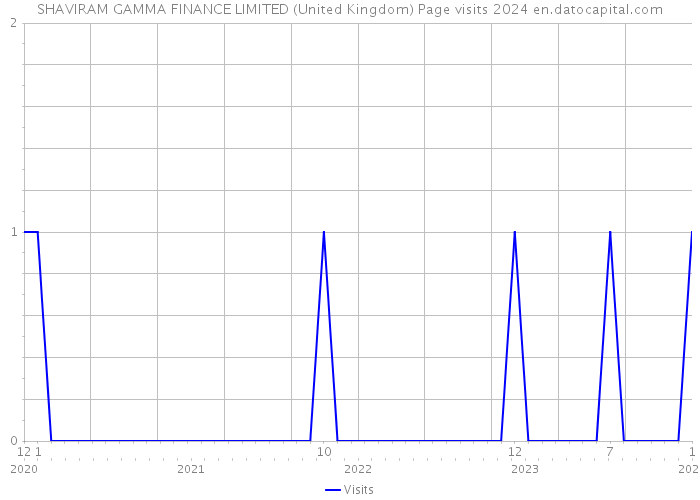 SHAVIRAM GAMMA FINANCE LIMITED (United Kingdom) Page visits 2024 