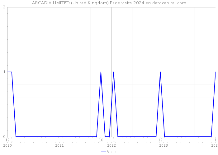 ARCADIA LIMITED (United Kingdom) Page visits 2024 