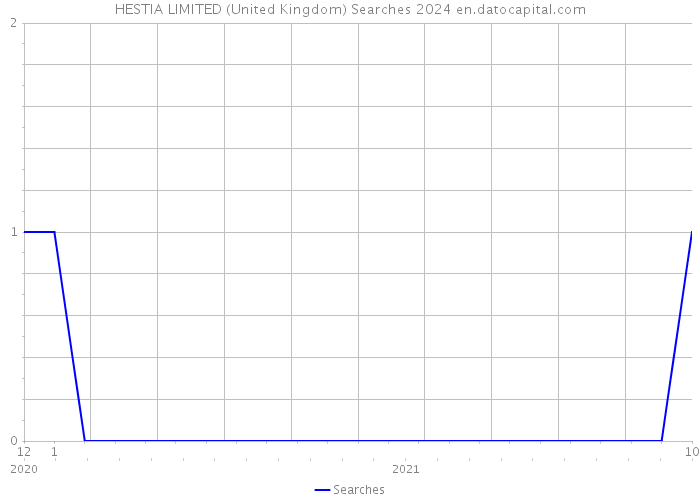 HESTIA LIMITED (United Kingdom) Searches 2024 