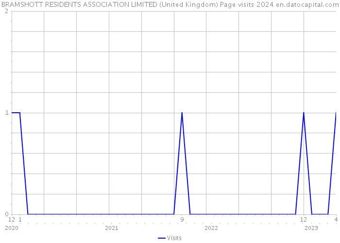 BRAMSHOTT RESIDENTS ASSOCIATION LIMITED (United Kingdom) Page visits 2024 