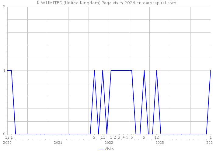 K W LIMITED (United Kingdom) Page visits 2024 