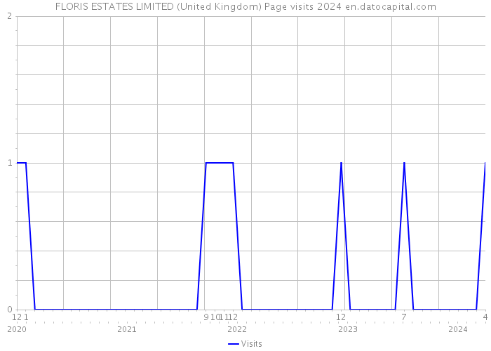 FLORIS ESTATES LIMITED (United Kingdom) Page visits 2024 