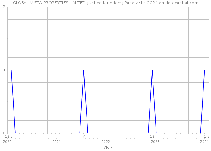 GLOBAL VISTA PROPERTIES LIMITED (United Kingdom) Page visits 2024 