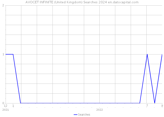 AVOCET INFINITE (United Kingdom) Searches 2024 